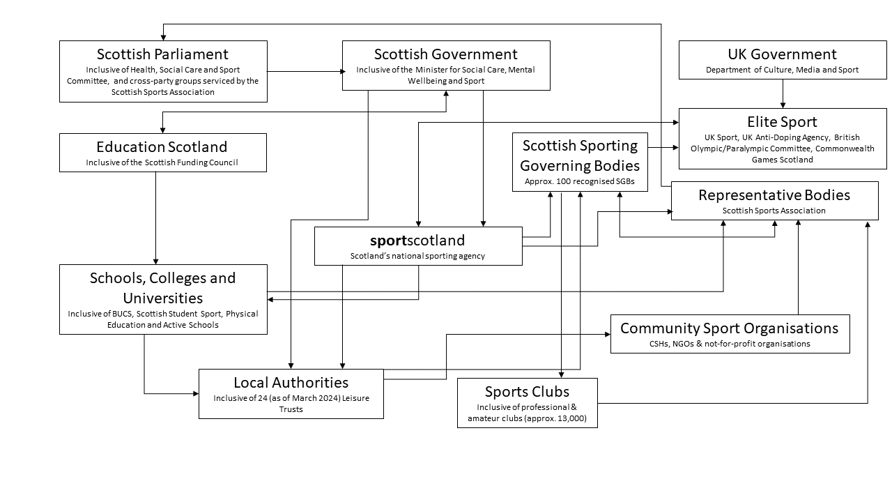 Sportscotland, as the national sporting agency, and the Scottish Government are central to the structure of sport and physical activity in Scotland. Both work with various organisations to oversee sport and physical activity at a national and local level.